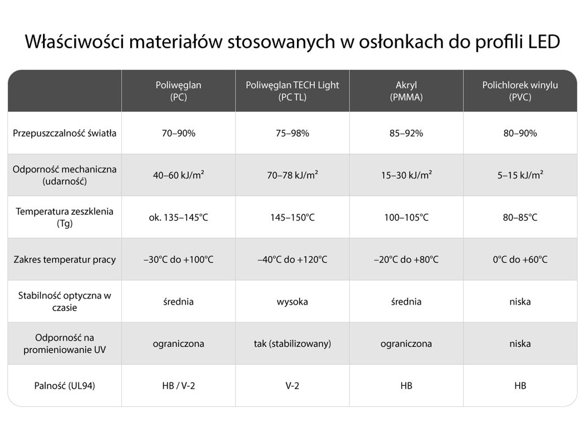 Właściwości materiałów stosowanych w osłonkach do profili LED